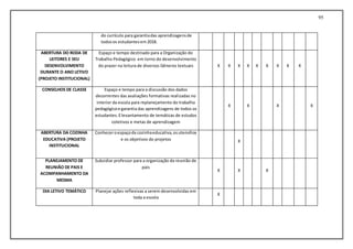 95
do currículo para garantiadas aprendizagensde
todosos estudantesem2018.
ABERTURA DO RODA DE
LEITORES E SEU
DESENVOLVIMENTO
DURANTE O ANO LETIVO
(PROJETO INSTITUCIONAL)
Espaço e tempo destinado para a Organização do
Trabalho Pedagógico em torno do desenvolvimento
do prazer na leitura de diversos Gêneros textuais X X X X X X X X X
CONSELHOS DE CLASSE Espaço e tempo para a discussão dos dados
decorrentes das avaliações formativas realizadas no
interior da escola para replanejamento do trabalho
pedagógicoe garantia das aprendizagens de todos os
estudantes.Elevantamento de temáticas de estudos
coletivos e metas de aprendizagem
X X X X
ABERTURA DA COZINHA
EDUCATIVA (PROJETO
INSTITUCIONAL
Conheceroespaçoda cozinhaeducativa,osutensílios
e os objetivos do projetos X
PLANEJAMENTO DE
REUNIÃO DE PAIS E
ACOMPANHAMENTO DA
MESMA
Subsidiar professor para a organização da reunião de
pais
X X X
DIA LETIVO TEMÁTICO Planejar ações reflexivas a serem desenvolvidas em
toda a escola
X
 
