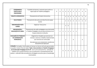 96
ATENDIMENTO
PARTICULAR À
PROFESSORES
À pedido do docente, momento para auxílio na
organização do Trabalho pedagógico. X X X X X X X X X X X
PROJETO INTERVENTIVO Planejamento do Projeto Interventivo X X X X X X X X
AULA PASSEIO Planejamento das aulas ocorridas fora do espaço
escolar
X X X X X X X X
ORGANIZAÇÃO FESTA
JUNINA
Organizar festa junina
X X
ORGANIZAÇÃO E
REALIZAÇÃO DO SARAU
Planejamento das ações pedagógicas que delinearão
o Trabalho Pedagógico da aula desenvolvida em um
Parque ambiental de Brasília
x x x x x x x
AVALIAÇÃO DO TRABALHO
DA COORDENAÇÃO
PEDAGÓGICA
Diagnosticar situações que precisam ser
revistas e valorizar o trabalho implementado
que necessita ser continuado.
Obs: sabemosque ocorre constantemente, mas definiremos
diasespecíficospararegistro geral.
X X X
ATENÇÃO: Formações Continuadas em Serviço no Interior da Escola apresentadas
no quadro 1 (deste Plano de Ação) “Ações desenvolvidas no Trabalho Pedagógico
da Coordenação Pedagógica da EC 10”, assim como planejamento, avaliação do
Trabalho com a equipe diretiva e com os professores e acompanhamento das
práticas serãodefinidasmensalmentee divulgadasnaescolae para a Coordenação
Intermediária
X X X X X X X X X
.
 