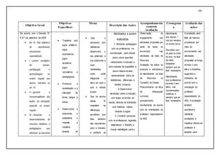 99
Objetivo Geral
Objetivos
Específicos
Metas
Descrição das Ações
Acompanhamento
/controle
/avaliação
Cronogram
a
Avaliação das
ações
De acordo com o Decreto N°
6.571 de setembro de 2008
 Art. 2o São objetivos
do atendimento
educacional
especializado:
 I – prover condições
de acesso,
participação e
aprendizagem no
ensino regular aos
alunos referidos no
art. 1º;
 II – garantir a
transversalidade das
ações da educação
especial no ensino
regular;
 III – fomentar o
desenvolvimento de
recursos didáticos e
pedagógicos que
eliminem as barreiras
-
 Trabalhar com
jogos artísticos,
jogos
expressivos,
jogos
sensitivos,
jogos
recreativos e
pedagógicos;
 Promover a
socialização e a
interação de
forma alegre e
lúdica;
 Desenvolver a
autonomia, a
autoestima, o
respeito, a
iniciativa,
tomada de
 Que o
educando com
deficiência
desenvolva o
seu potencial, a
sua autonomia e
suas
habilidades,
como parte
integrante e
ativa em tudo o
que a escola
propor.
 Que os alunos
dessa IE
respeitem as
diferenças,
percebam que
elas também
são importantes
para a inclusão
e acolham as
Atividades a serem
realizadas
:1- Momento pedagógico
com as professoras, na
coordenação , para discutir
sobre vários assuntos
relacionados à inclusão e
para repasse de sugestões a
serem desenvolvidas
semanalmente sobre as
deficiências, diferenças e
direitos humanos;
2-Desenvolver
atividades sobre a inclusão
com todas as turmas da
escola, através da ludicidade,
com histórias, vídeos,
músicas e jogos;
3- Construir parcerias
com os professores regentes,
sistematizar o trabalho e
buscar estratégias para o
Observação do
engajamento nas
atividades propostas por
parte de todos os
envolvidos nas
atividades da Sala de
Recursos.
Avaliação de todos os
avanços e retrocessos
do atendimento na Sala
de Recursos no
Conselho de Classe.
Preenchimento de ficha
de Adequação
curricular,
acompanhada
devidamente de acordo
com as orientações do
professor especializado
do AEE.
Atendimento
aos alunos 1
vez por semana
no contra turno.
Reuniões com
os pais no início
do ano, no final
de cada
bimestree
sempre que se
fizer necessário.
Atendimento
aos professores
durante o ano
letivo, nas
coordenações
coletivas e
sempre que se
fizer necessário.
A avaliação será
feita de maneira
processual, por
meio do
envolvimento nas
atividades
propostas ao longo
de todo o ano
letivo e trabalhos
sugeridos e
indicados, de
acordo com a
orientação do
professor
especializado do
AEE. A avaliação
também
acontecerá
mediante
anotações e
registros diários do
professor e
também será
 