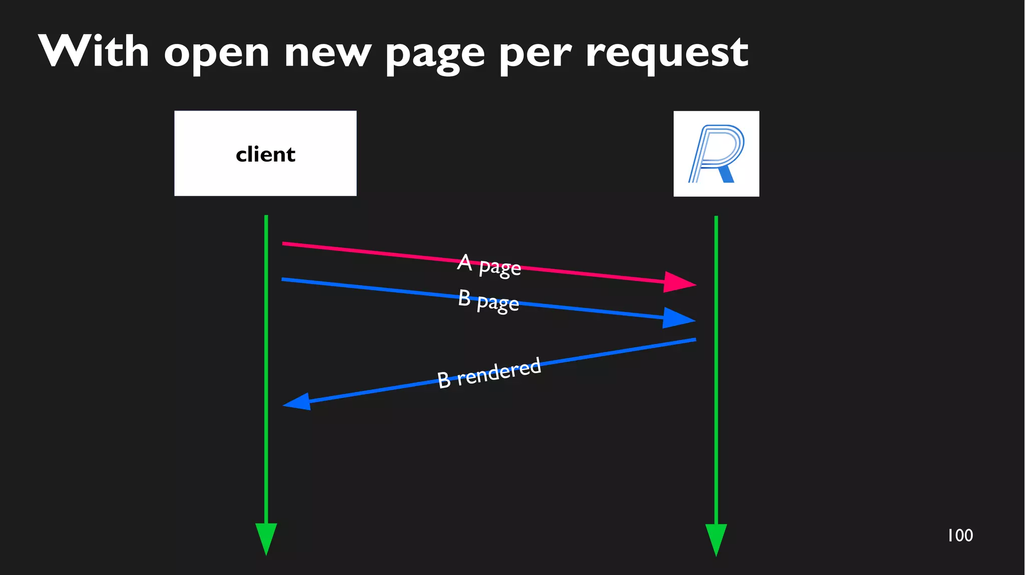 100
With open new page per request
client
A page
B rendered
B page
 