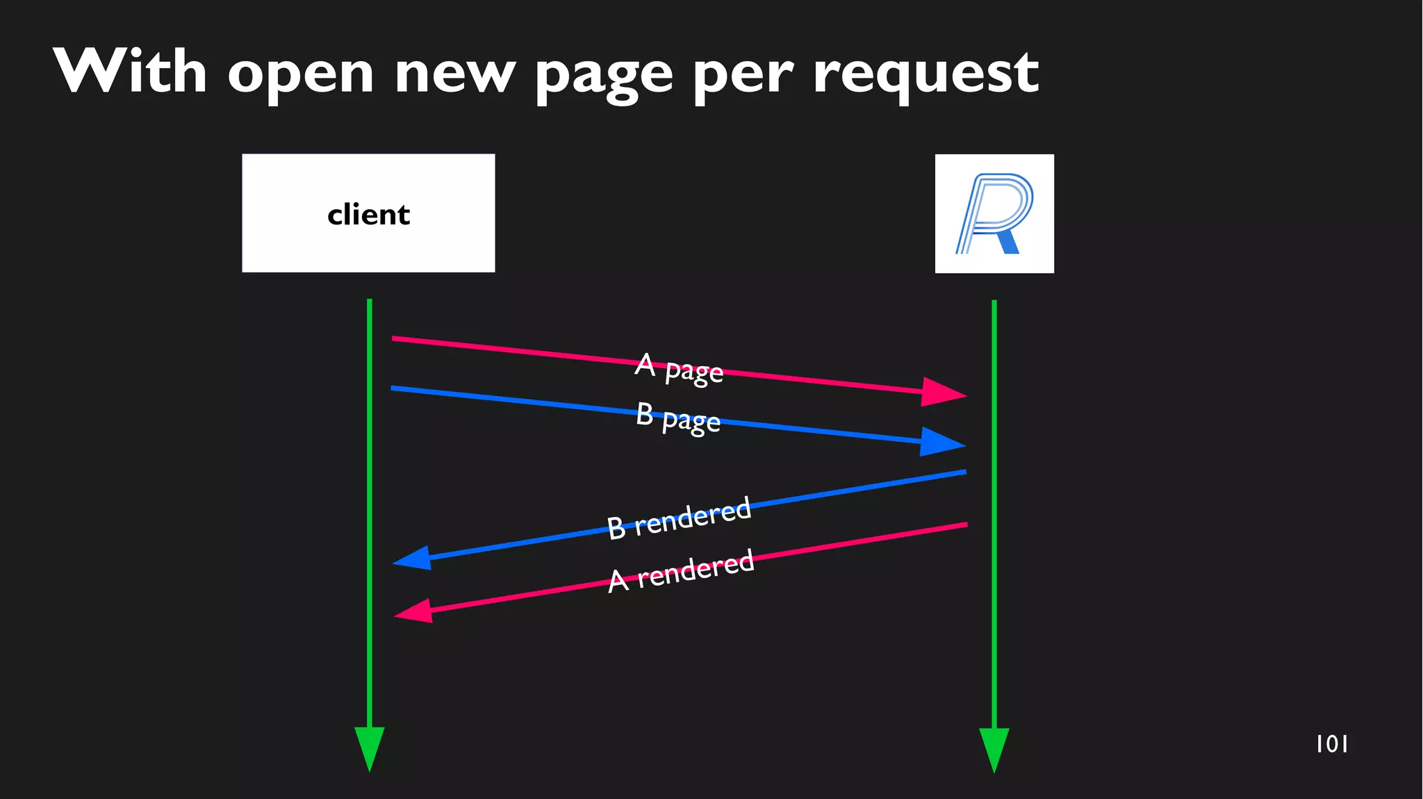 101
With open new page per request
client
A page
B rendered
B page
A rendered
 