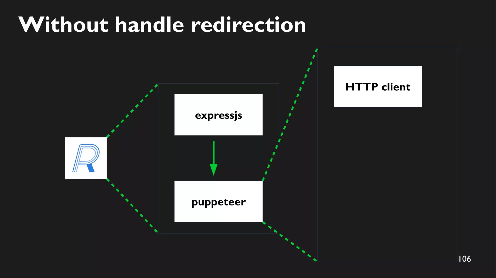 106
Without handle redirection
expressjs
puppeteer
HTTP client
 