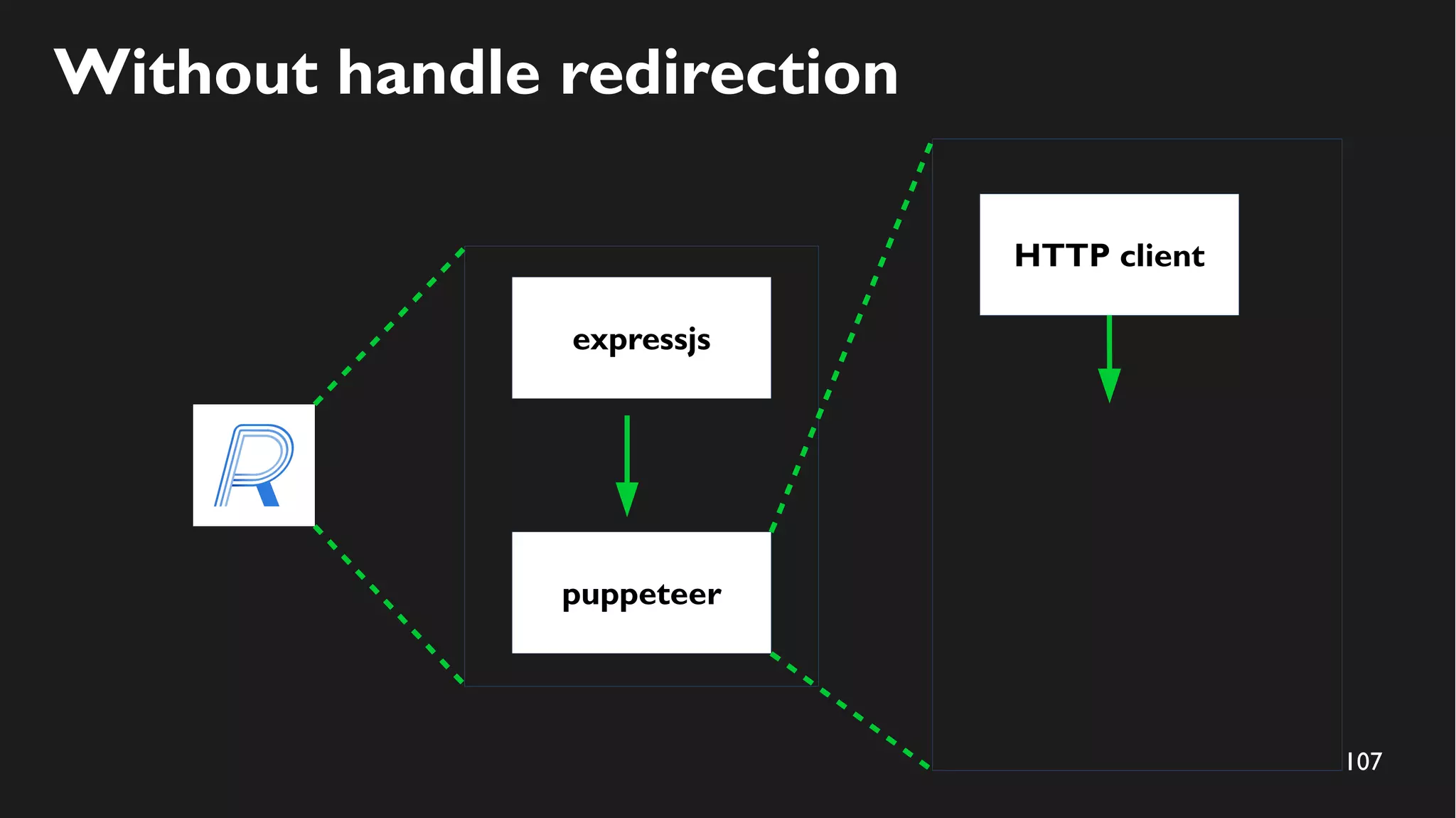 107
Without handle redirection
expressjs
puppeteer
HTTP client
 