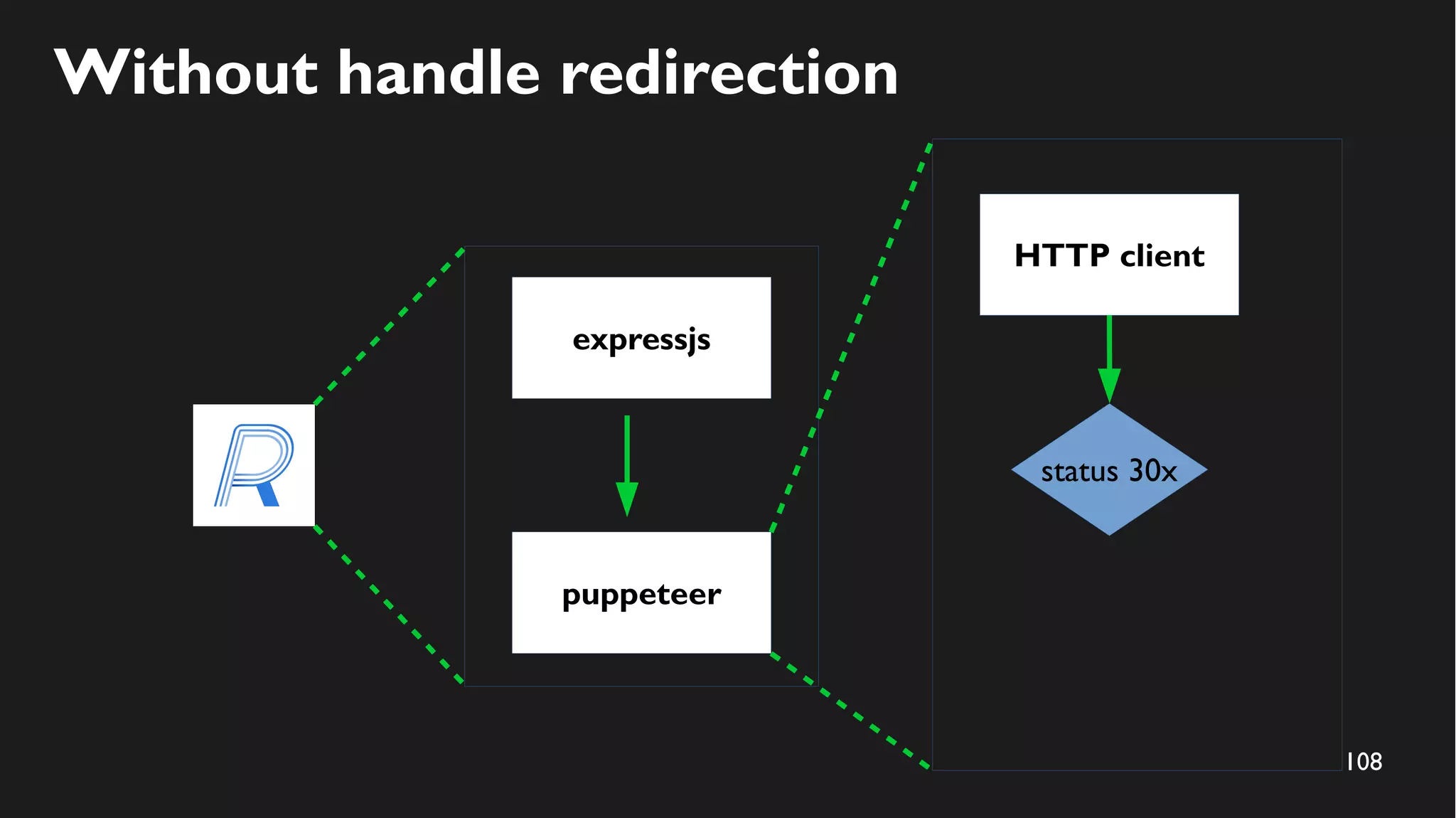 108
Without handle redirection
expressjs
puppeteer
HTTP client
status 30x
 