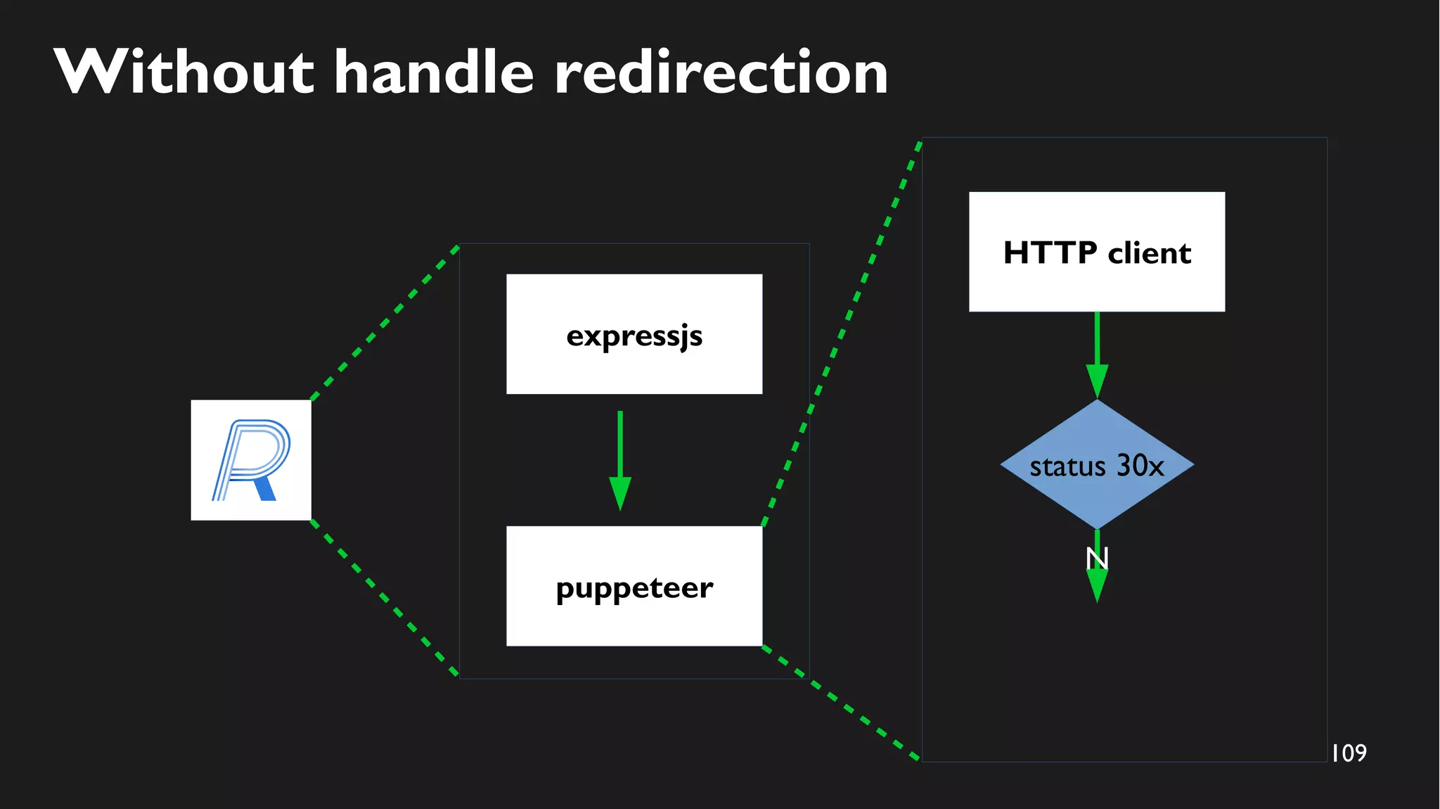 109
Without handle redirection
expressjs
puppeteer
HTTP client
status 30x
N
 