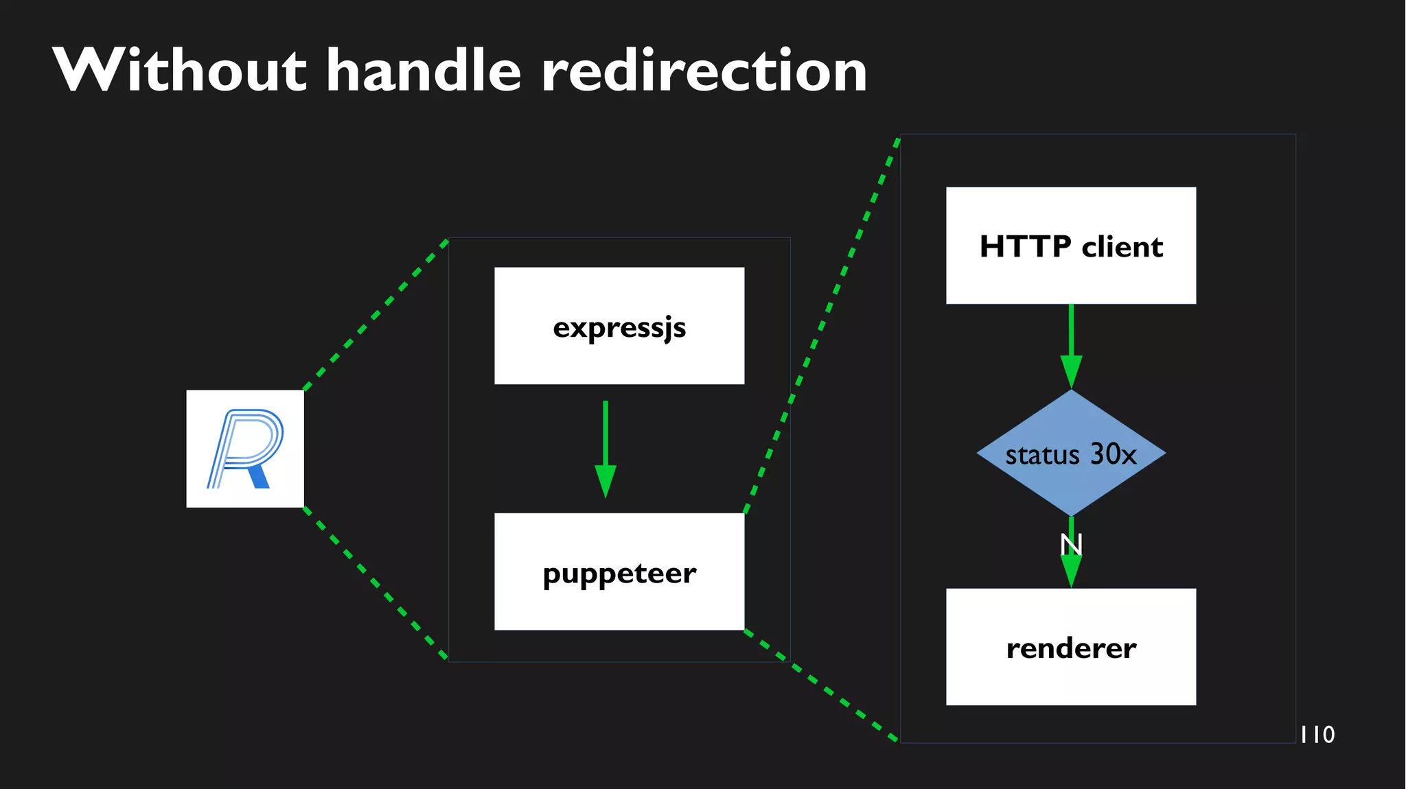 110
Without handle redirection
expressjs
puppeteer
HTTP client
renderer
status 30x
N
 