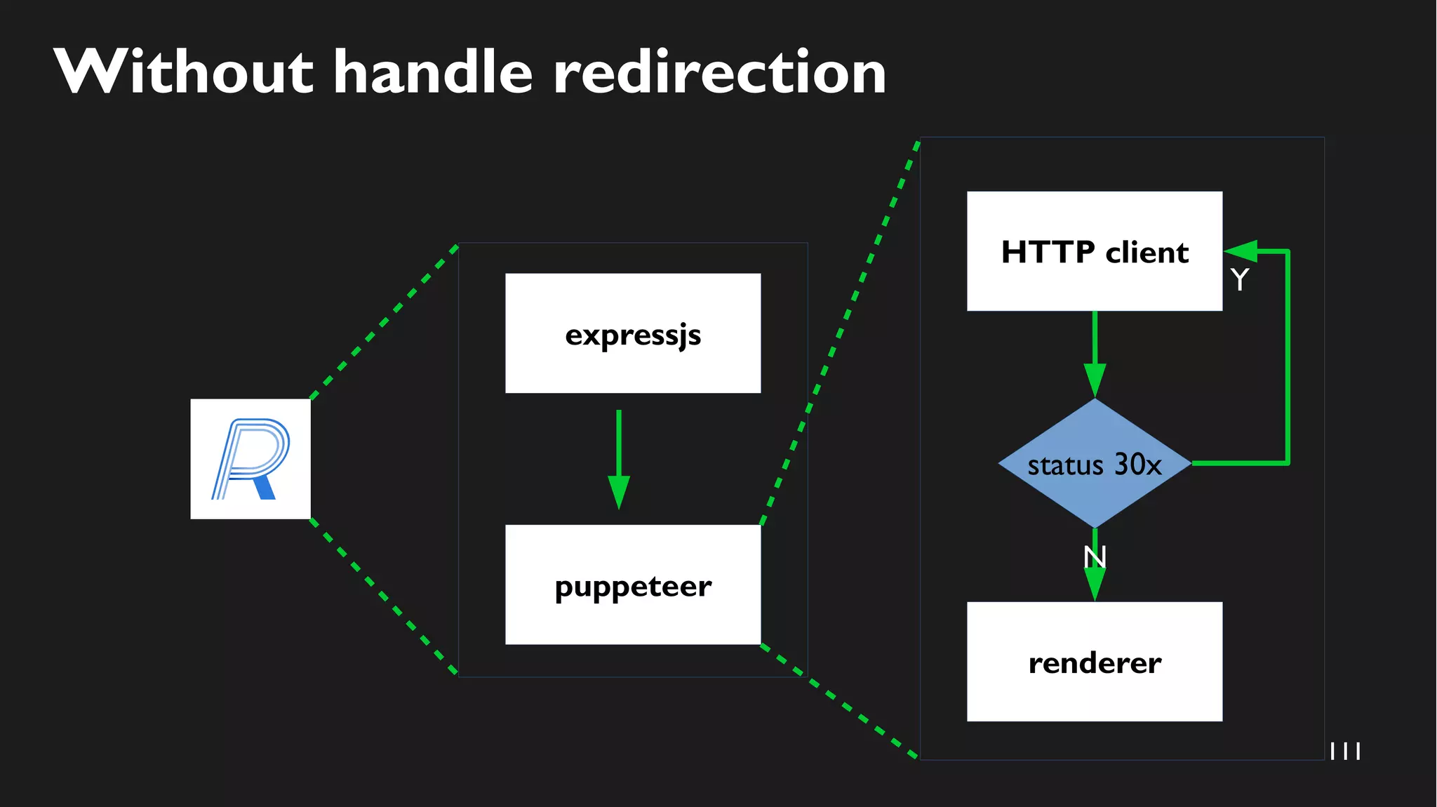 111
Without handle redirection
expressjs
puppeteer
HTTP client
renderer
status 30x
Y
N
 