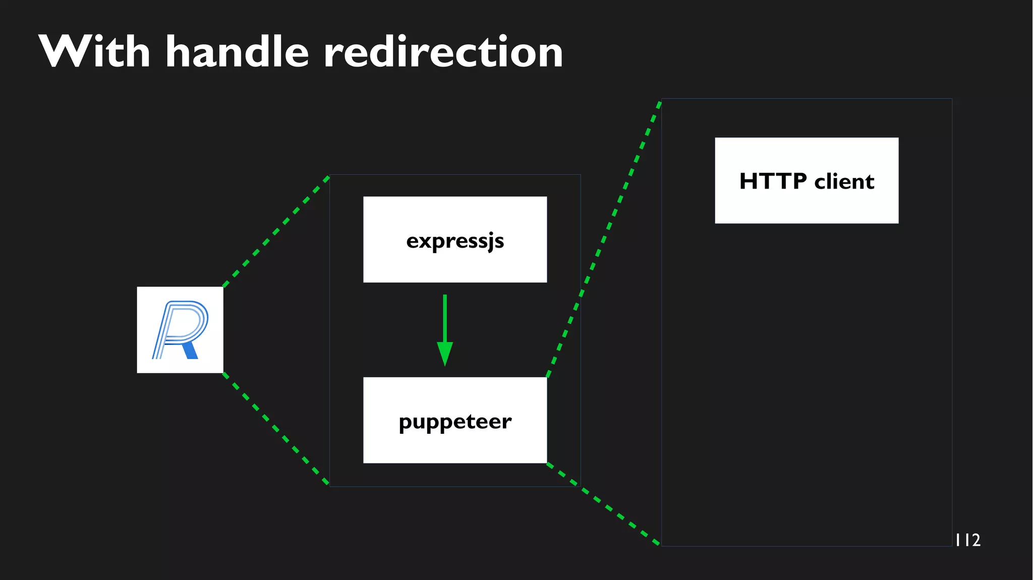 112
With handle redirection
expressjs
puppeteer
HTTP client
 