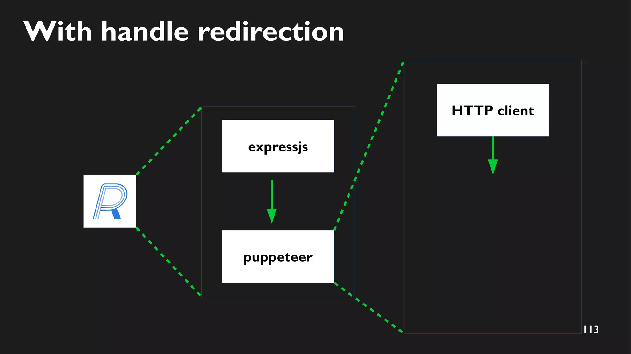 113
With handle redirection
expressjs
puppeteer
HTTP client
 
