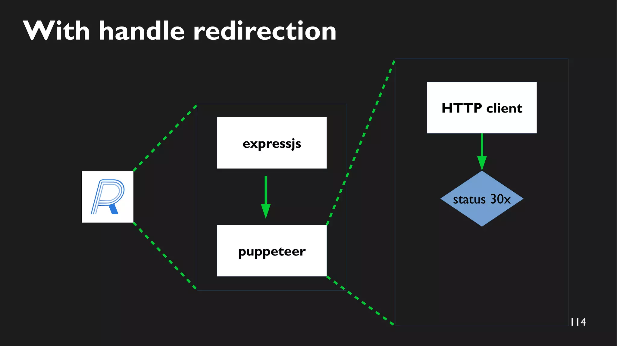 114
With handle redirection
expressjs
puppeteer
HTTP client
status 30x
 