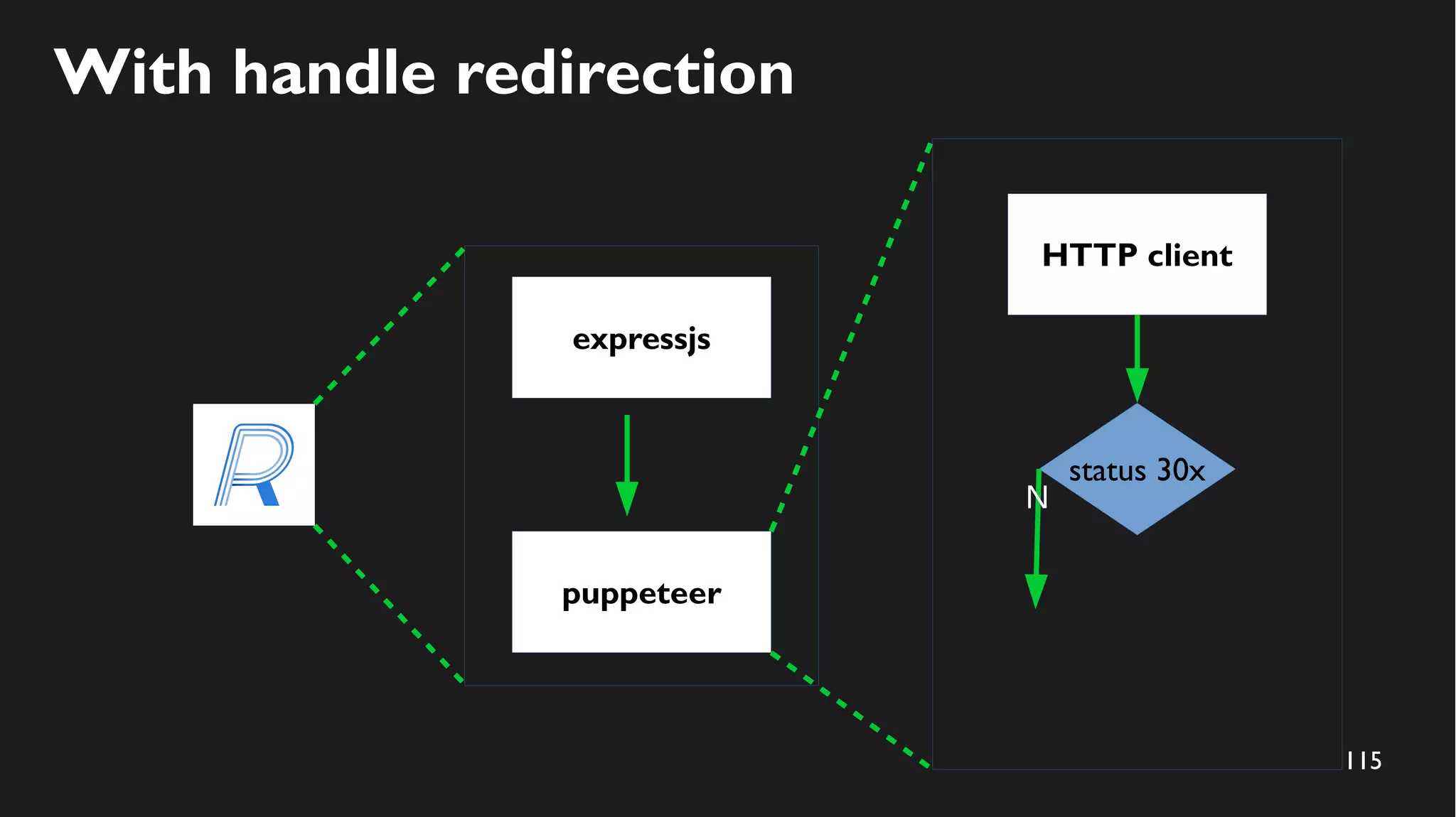 115
With handle redirection
expressjs
puppeteer
HTTP client
status 30x
N
 