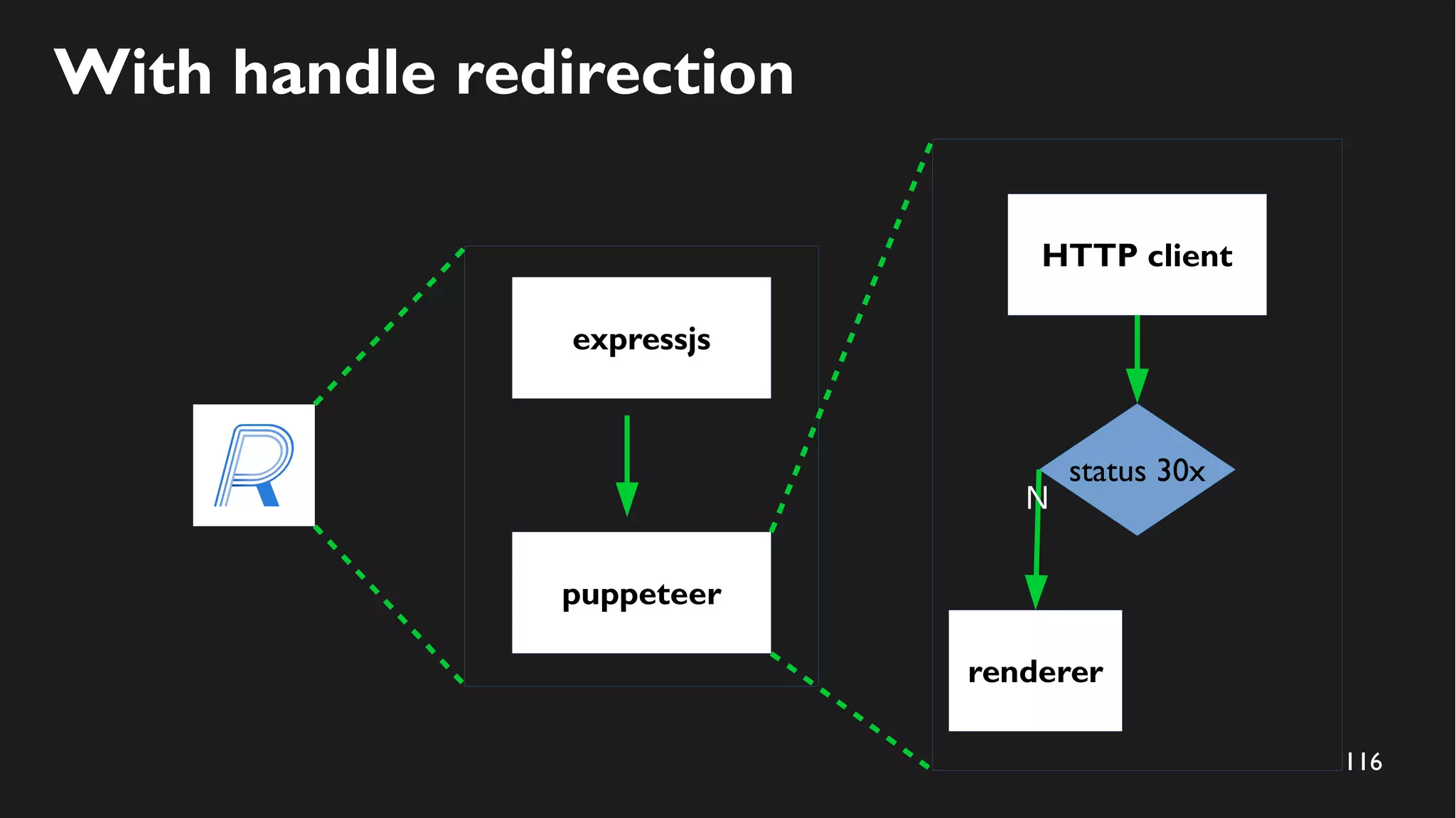 116
With handle redirection
expressjs
puppeteer
HTTP client
renderer
status 30x
N
 