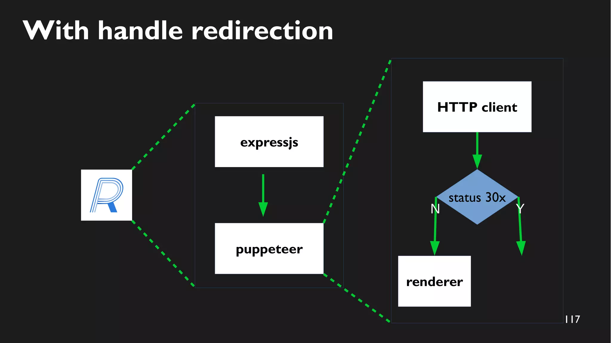 117
With handle redirection
expressjs
puppeteer
HTTP client
renderer
status 30x
YN
 