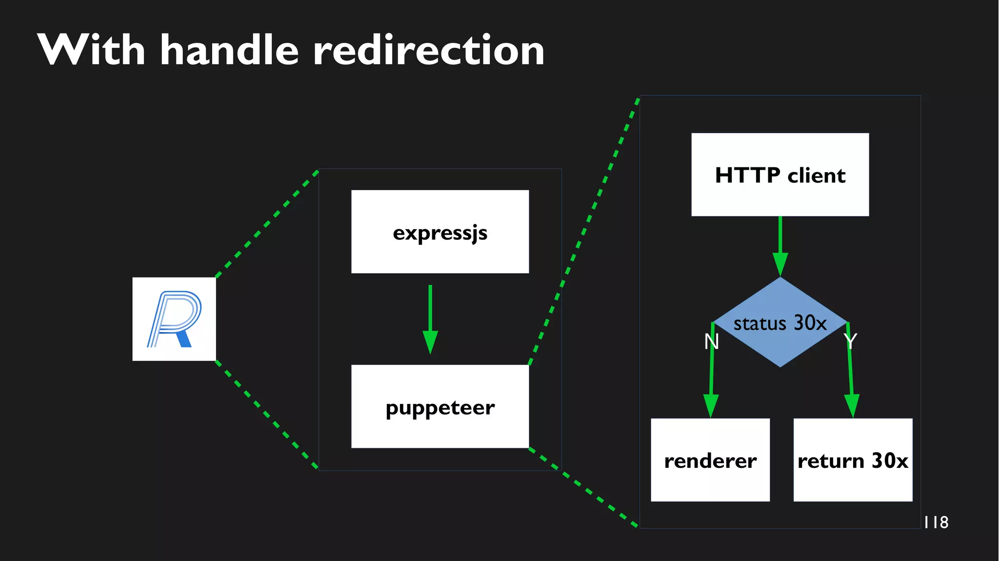 118
With handle redirection
expressjs
puppeteer
HTTP client
renderer
status 30x
return 30x
YN
 