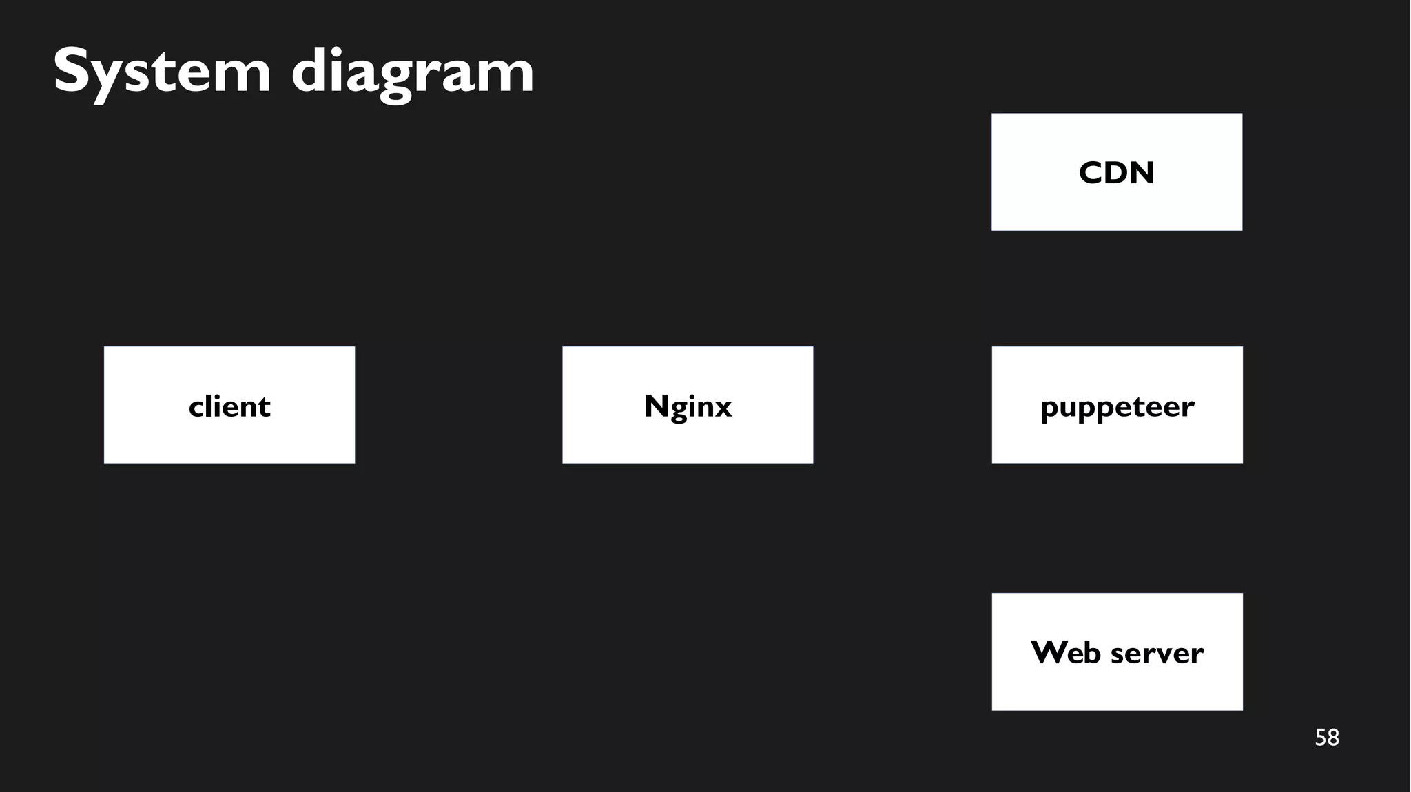 58
System diagram
client
CDN
puppeteerNginx
Web server
 