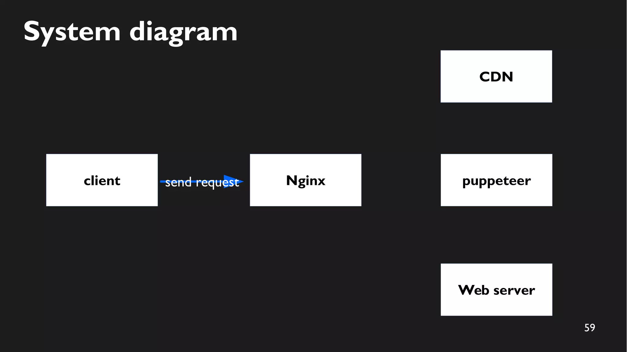 59
System diagram
client
CDN
puppeteersend request Nginx
Web server
 