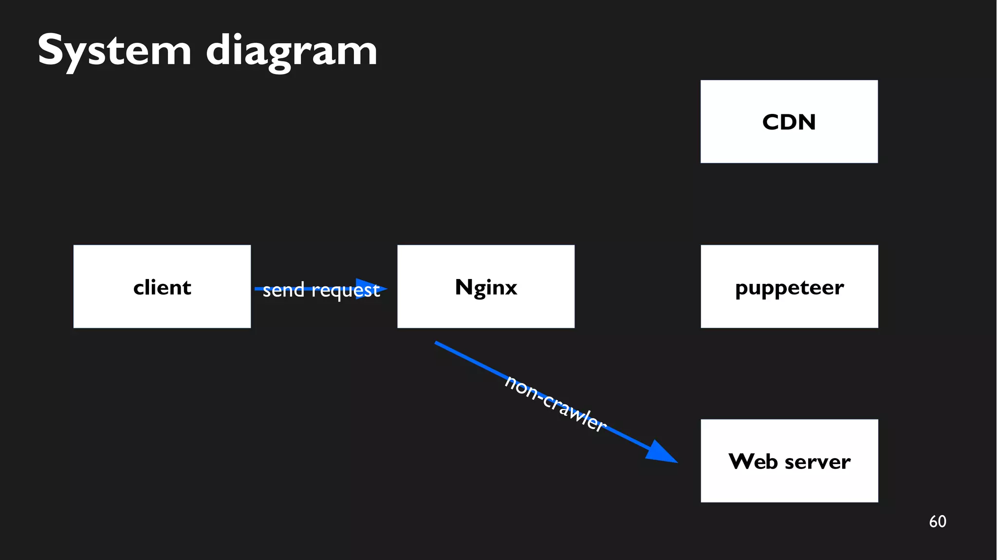 60
System diagram
client
CDN
puppeteersend request Nginx
Web server
non-crawler
 