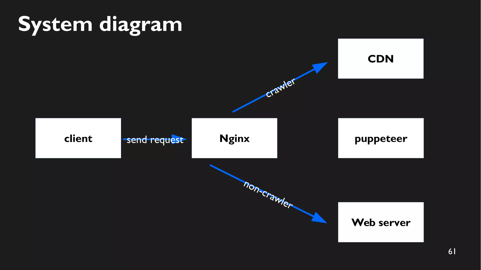 61
System diagram
client
CDN
puppeteersend request Nginx
Web server
crawler
non-crawler
 