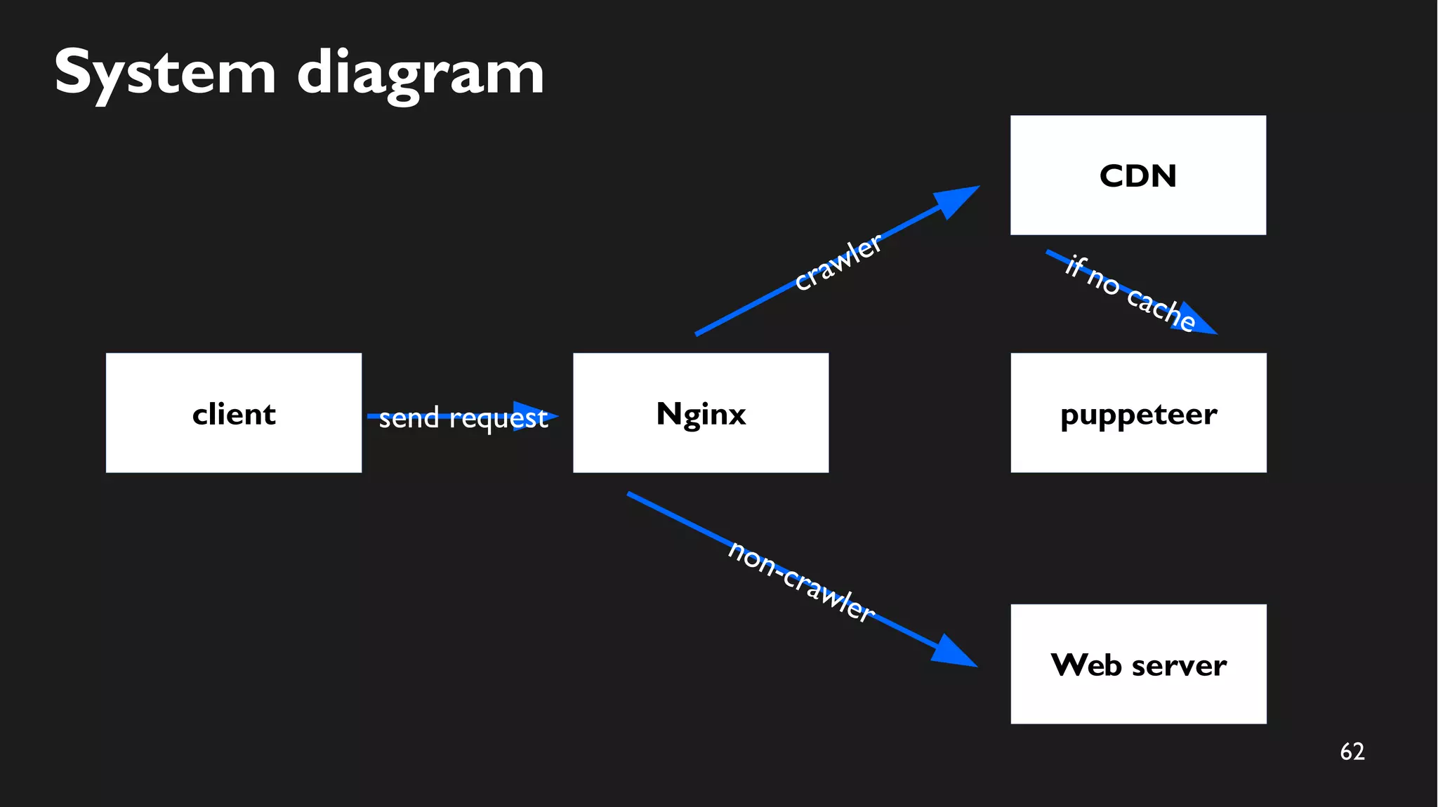 62
System diagram
client
CDN
puppeteersend request Nginx
Web server
crawler
non-crawler
if no cache
 