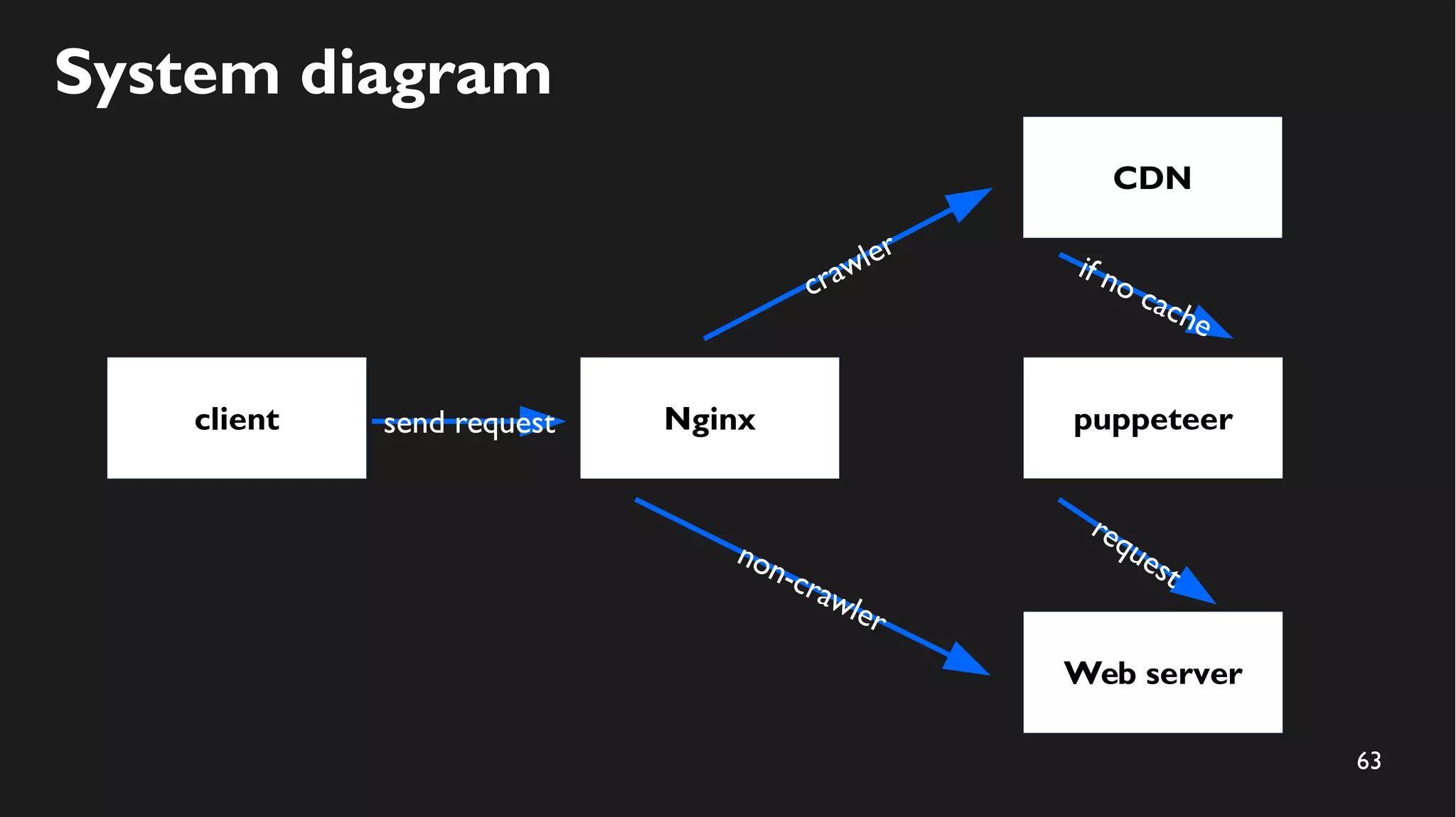 63
System diagram
client
CDN
puppeteersend request Nginx
Web server
crawler
non-crawler
if no cache
request
 
