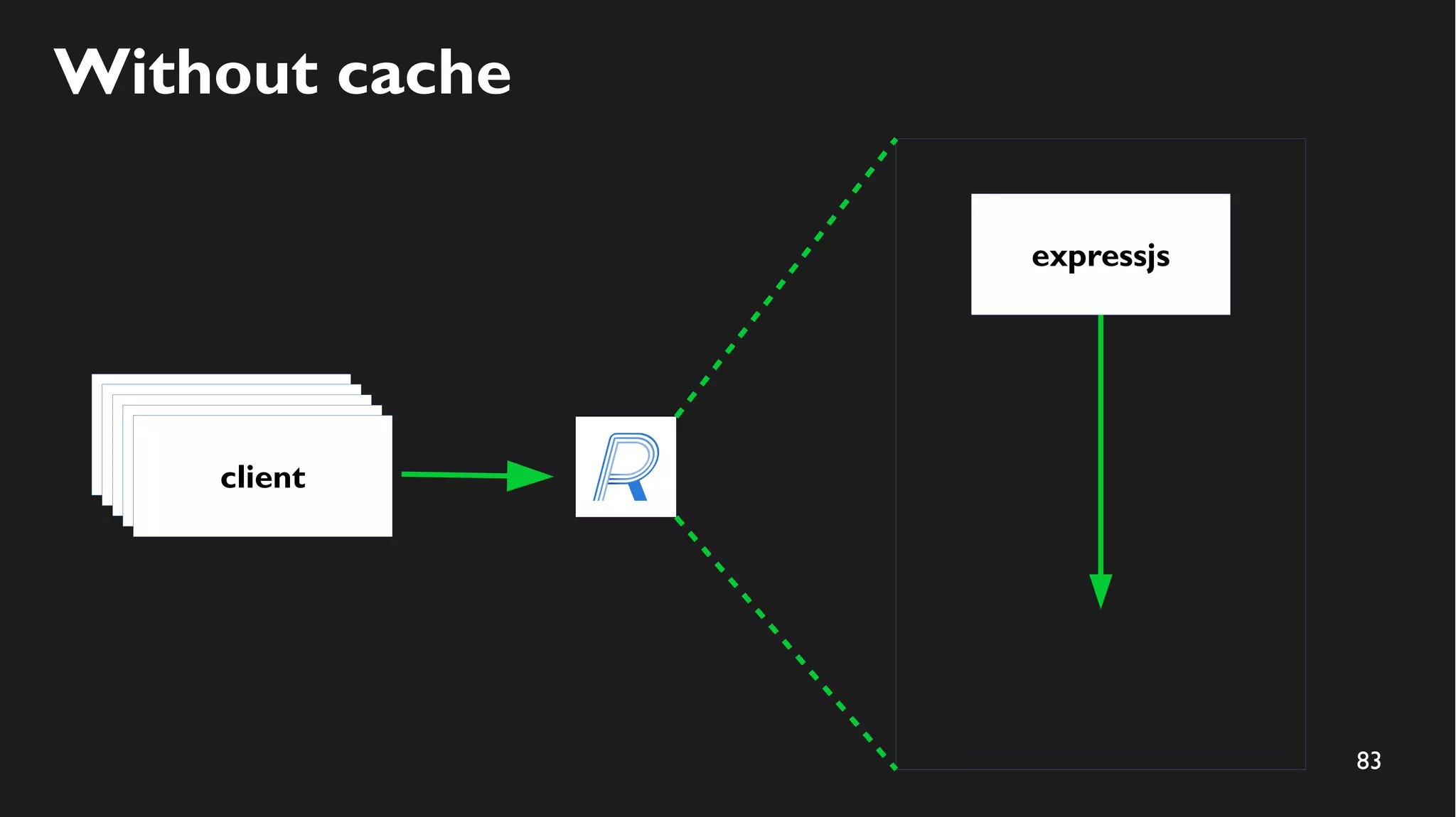 83
Without cache
expressjs
clientclientclientclientclient
 