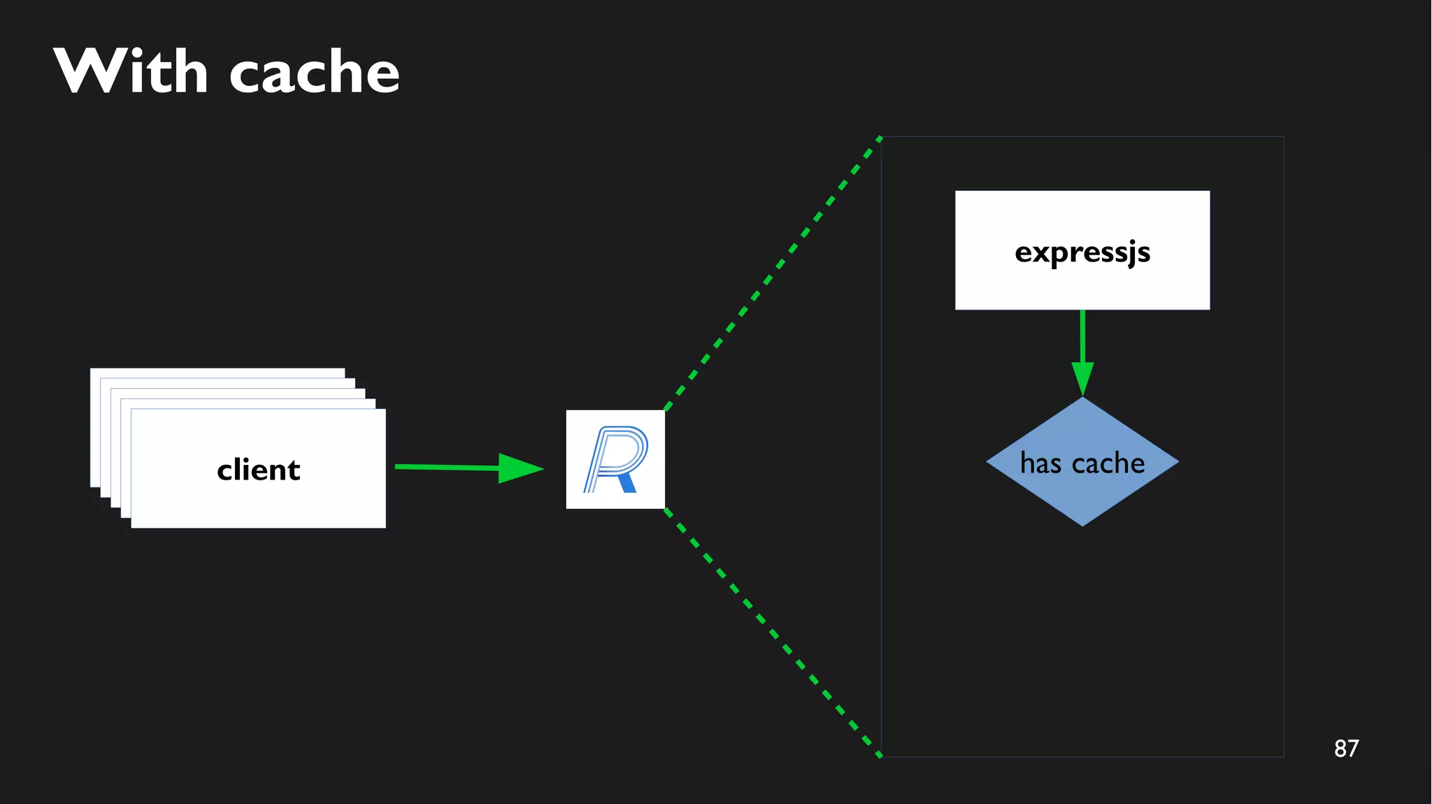 87
With cache
expressjs
has cache
clientclientclientclientclient
 