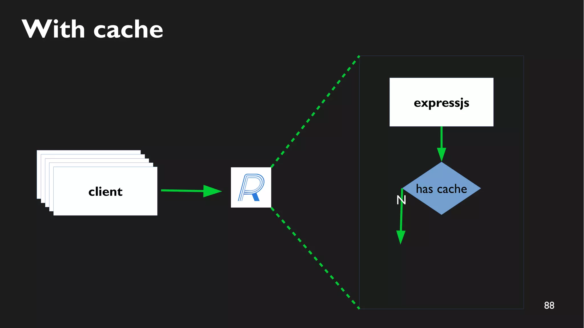 88
With cache
expressjs
has cache
N
clientclientclientclientclient
 