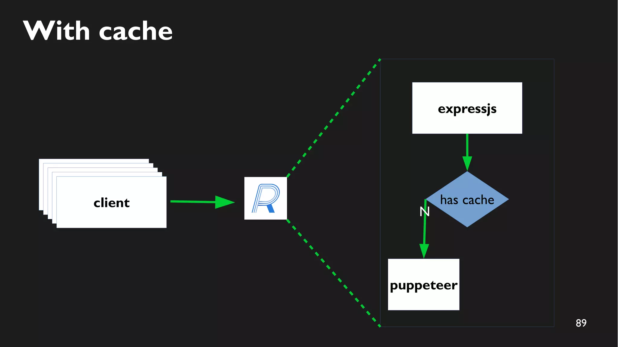 89
With cache
expressjs
puppeteer
has cache
N
clientclientclientclientclient
 