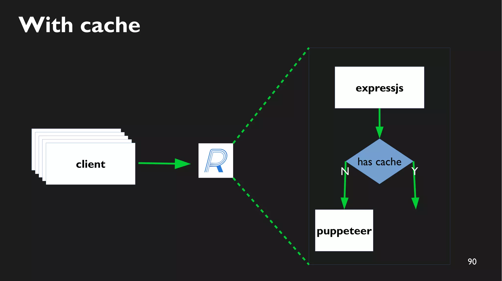 90
With cache
expressjs
puppeteer
has cache
N Y
clientclientclientclientclient
 