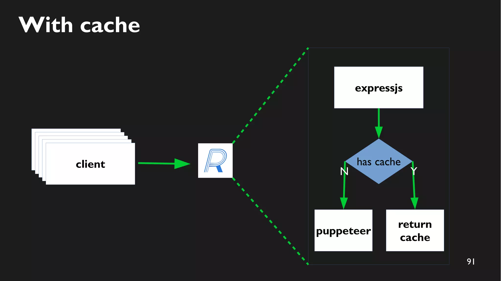 91
With cache
expressjs
puppeteer
has cache
N
return
cache
Y
clientclientclientclientclient
 
