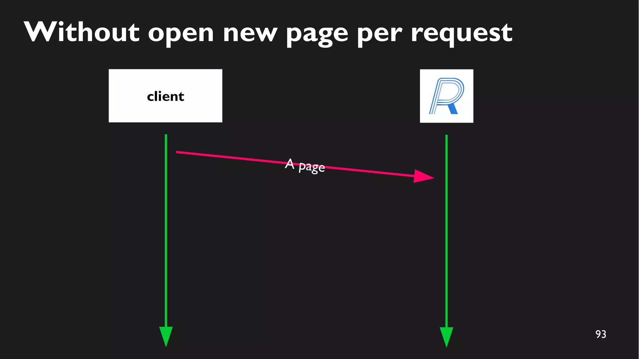 93
Without open new page per request
client
A page
 