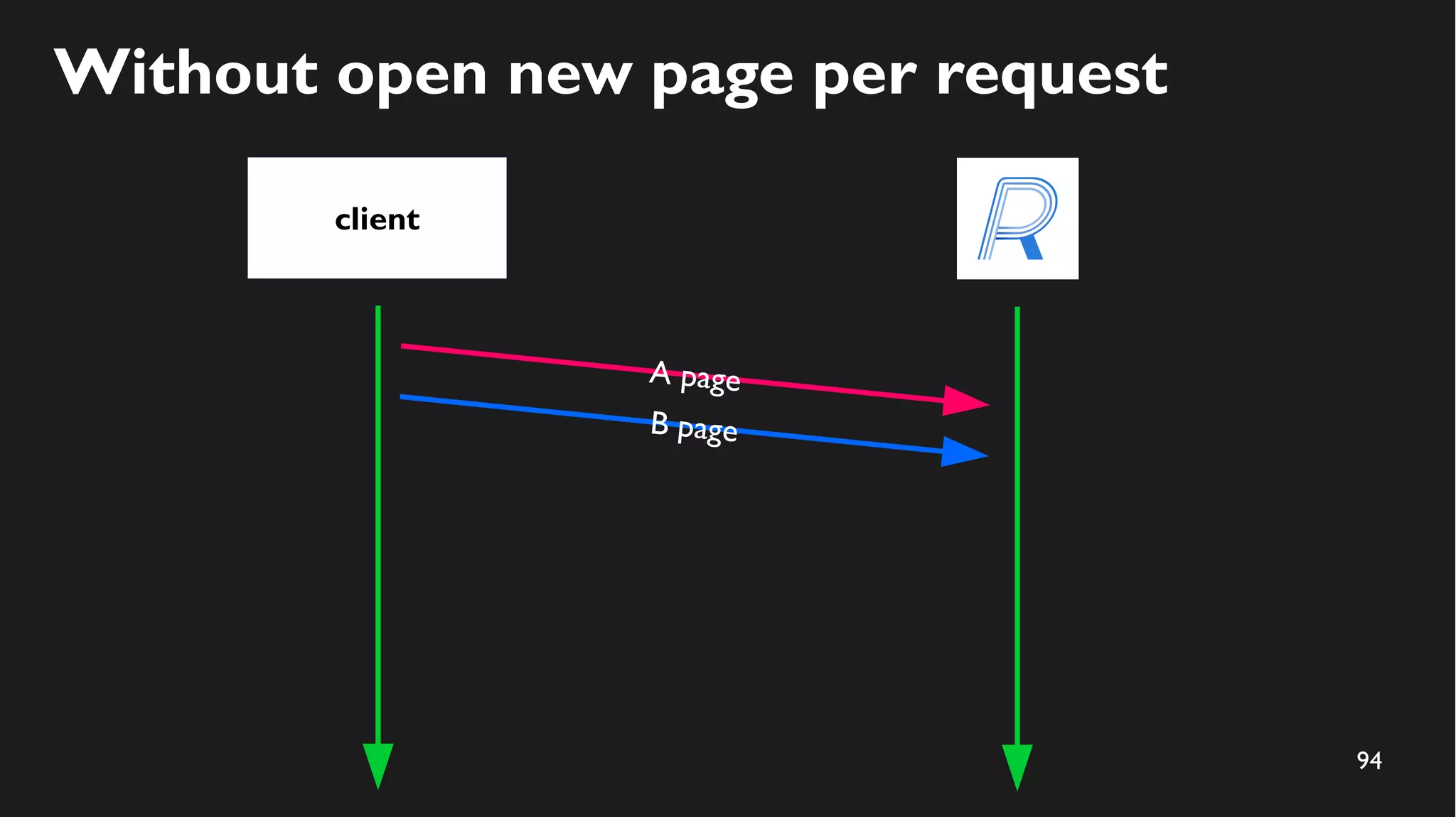 94
Without open new page per request
client
A page
B page
 
