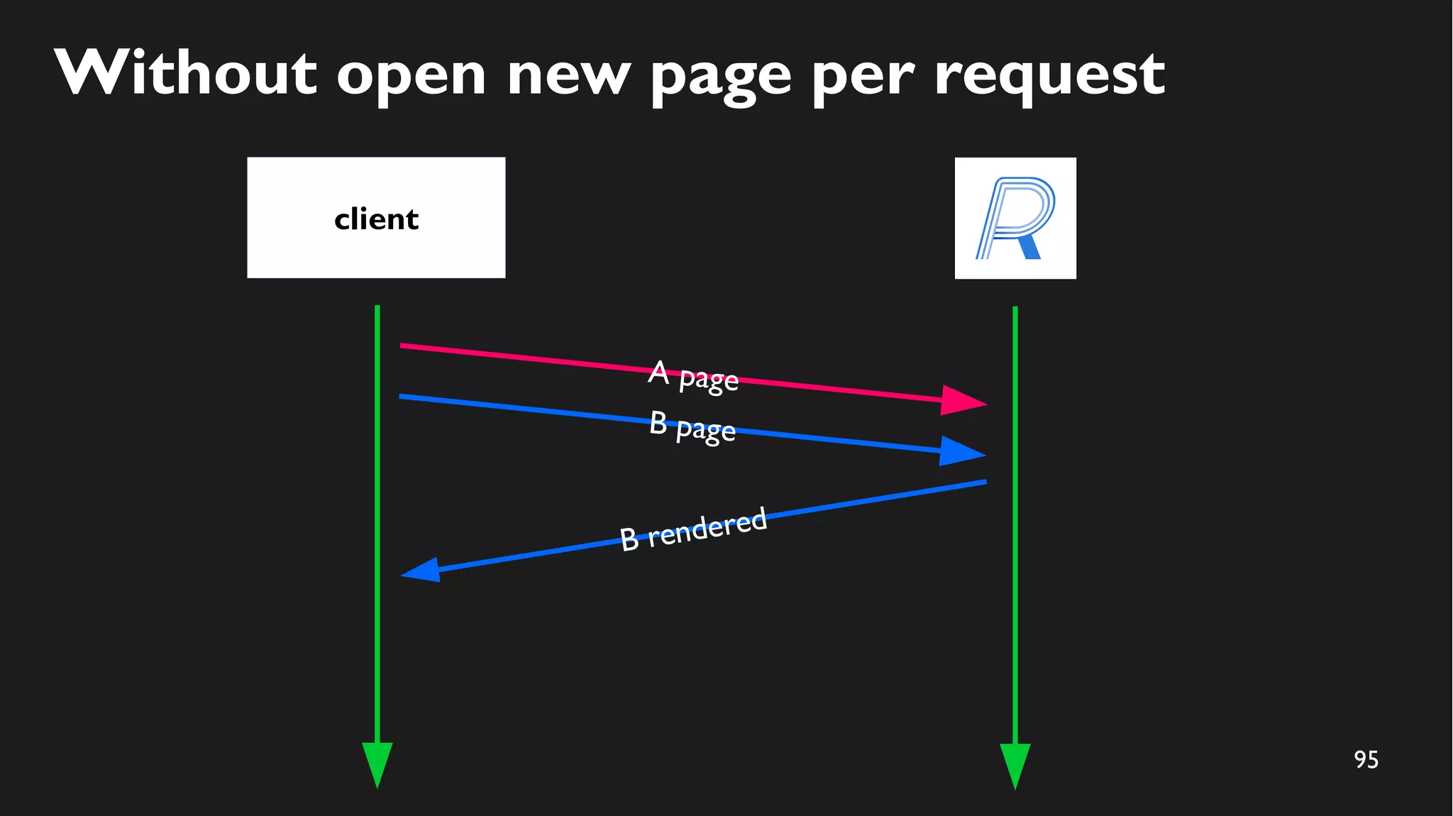 95
Without open new page per request
client
A page
B rendered
B page
 