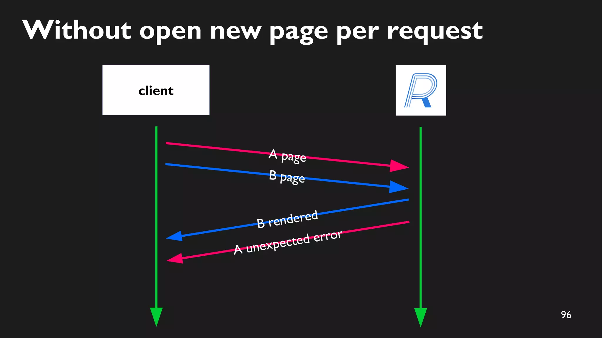 96
Without open new page per request
client
A page
B rendered
B page
A unexpected error
 