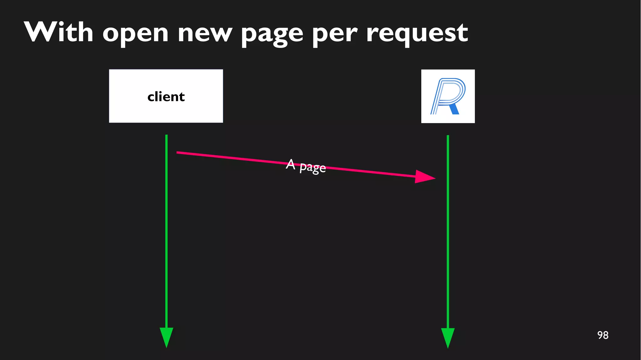 98
With open new page per request
client
A page
 