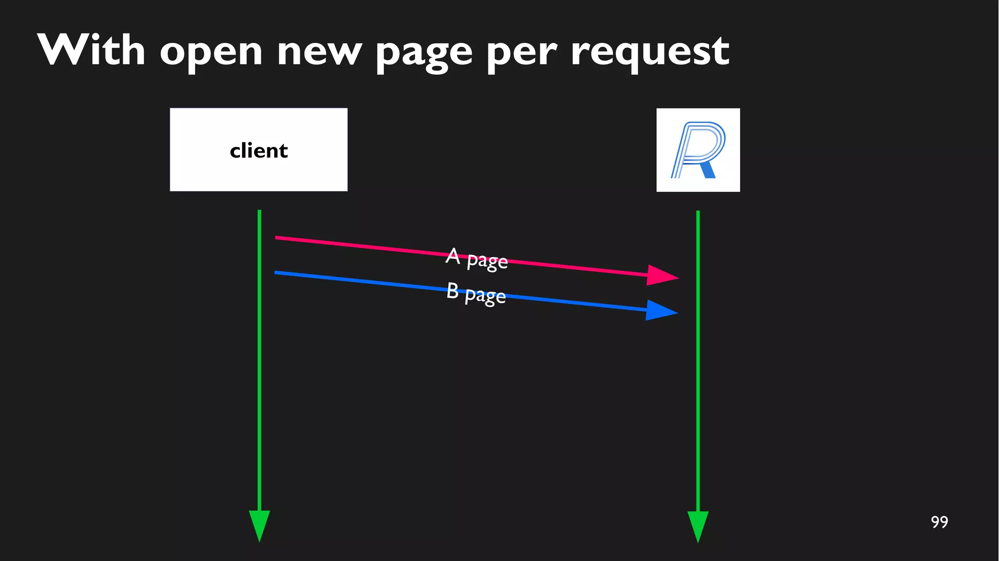 99
With open new page per request
client
A page
B page
 