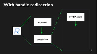 113
With handle redirection
expressjs
puppeteer
HTTP client
 