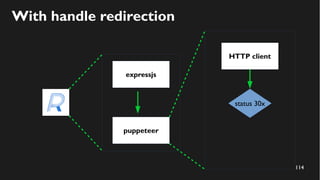 114
With handle redirection
expressjs
puppeteer
HTTP client
status 30x
 