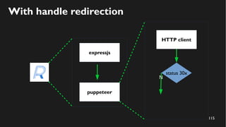 115
With handle redirection
expressjs
puppeteer
HTTP client
status 30x
N
 