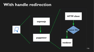 116
With handle redirection
expressjs
puppeteer
HTTP client
renderer
status 30x
N
 