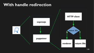 118
With handle redirection
expressjs
puppeteer
HTTP client
renderer
status 30x
return 30x
YN
 