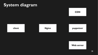58
System diagram
client
CDN
puppeteerNginx
Web server
 