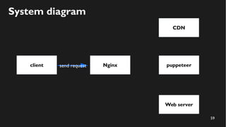 59
System diagram
client
CDN
puppeteersend request Nginx
Web server
 