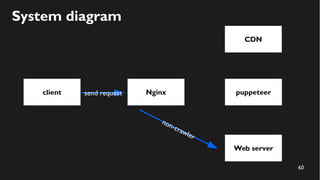 60
System diagram
client
CDN
puppeteersend request Nginx
Web server
non-crawler
 
