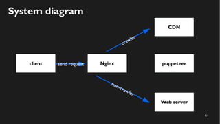 61
System diagram
client
CDN
puppeteersend request Nginx
Web server
crawler
non-crawler
 