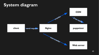 62
System diagram
client
CDN
puppeteersend request Nginx
Web server
crawler
non-crawler
if no cache
 
