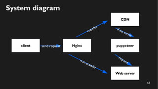 63
System diagram
client
CDN
puppeteersend request Nginx
Web server
crawler
non-crawler
if no cache
request
 