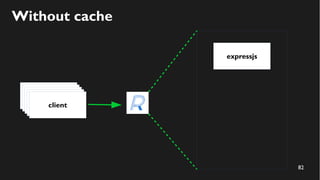 82
Without cache
expressjs
clientclientclientclientclient
 