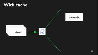 85
With cache
expressjs
clientclientclientclientclient
 