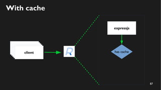 87
With cache
expressjs
has cache
clientclientclientclientclient
 